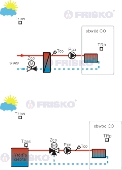 Obwód CO z termostatem