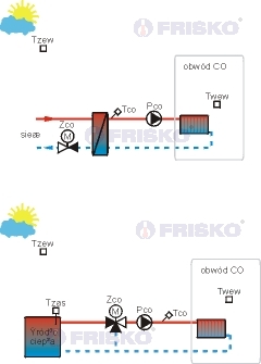 regulator do obiegu CO z mieszaczem